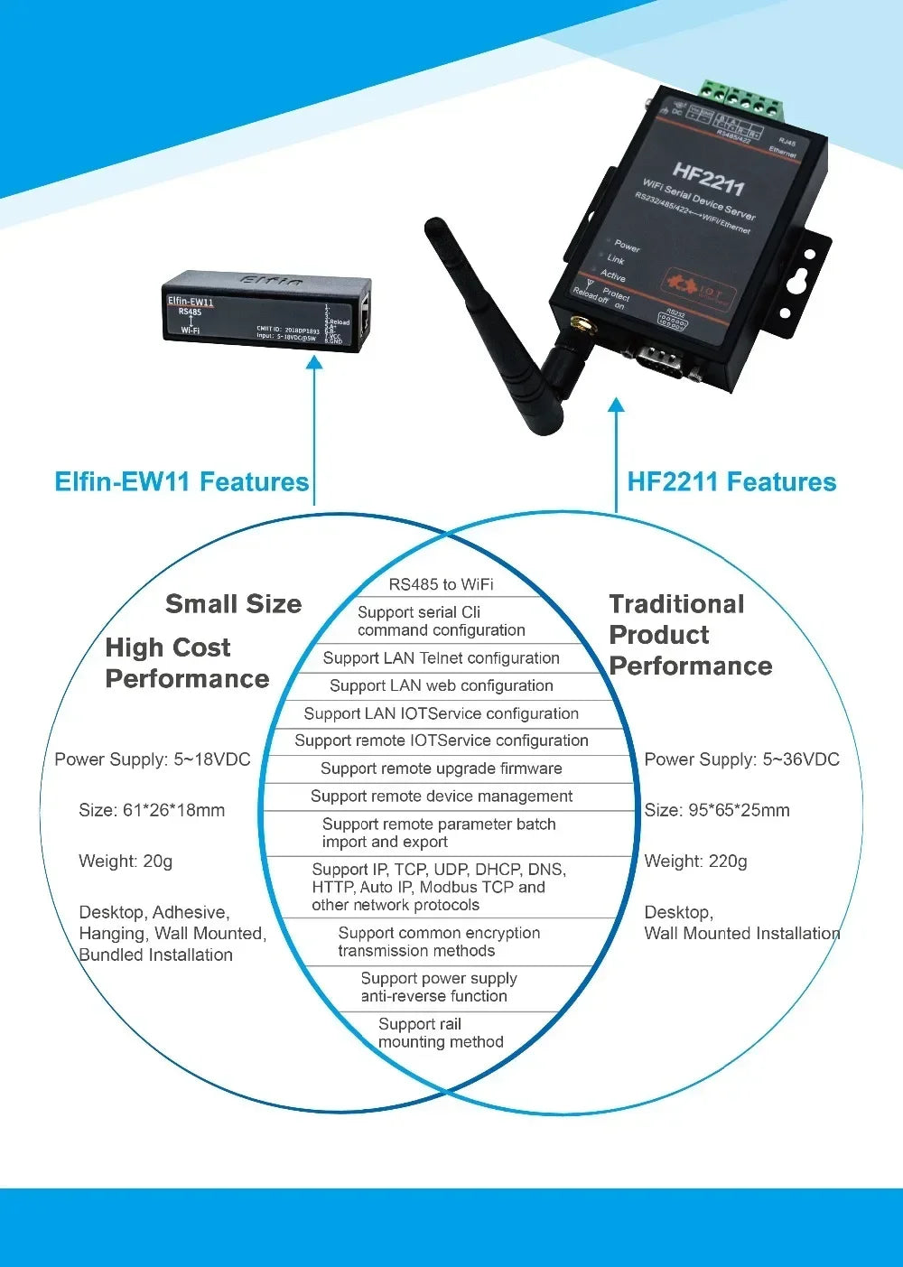 5-36V RS485 to WIFI Serial Server Wireless Networking Devices Modbus TPC IP Function RJ45 Elfin-EW11